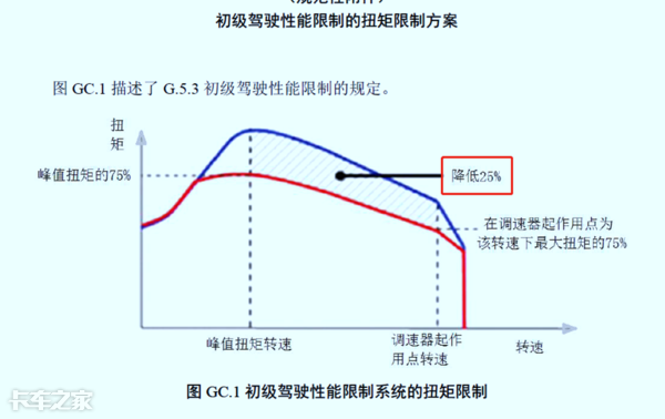 國六車型限速限扭問題頻發(fā)，可能不是質(zhì)量問題，而是你還不會用