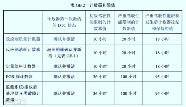 國六車型限速限扭問題頻發(fā)，可能不是質(zhì)量問題，而是你還不會用